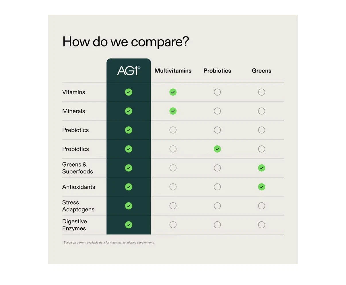 Comparison chart of AG1 multivitamins, probiotics, and greens on a white background